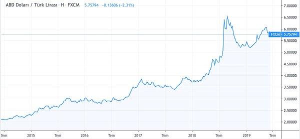Örnekler bitti mi? Bitmedi. Dolar/Türk lirası kurunu anlatan şu grafiğe bir bakalım... 5 yıl önce 1 dolar ortalama 2 lira 50 kuruştu.