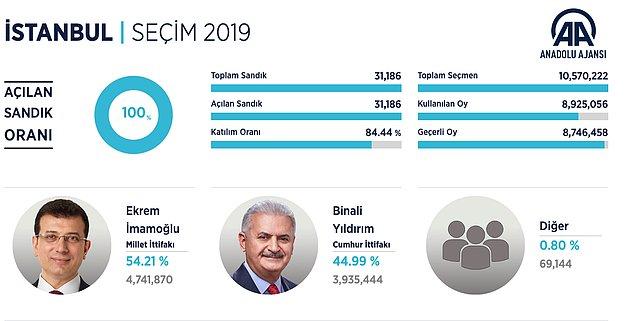 Anadolu Ajansı'nın paylaştığı verilere göre Ekrem İmamoğlu geçerli oyların %54,21'ini aldı. Rakibi Binali Yıldırım ise %44.99'da kaldı.