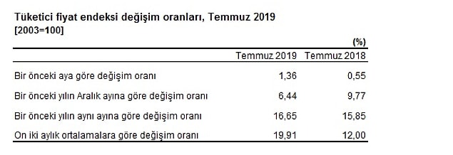 Yİ-ÜFE haziran ayına göre yüzde 1.36, temmuz 2018'e kıyasla da yüzde 16.65 arttı