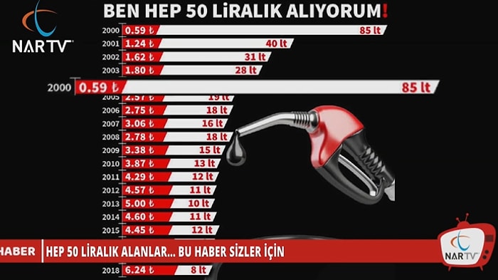 Hep 50 Liralık Benzin Alan Bir Vatandaşın Zaman İçinde Değişen Alım Gücü!