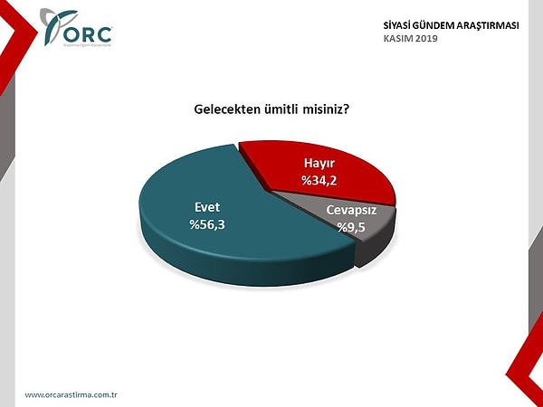 "Gelecekten ümitli misiniz?"