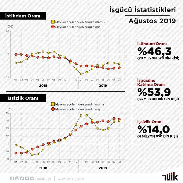 Türkiye İstatistik Kurumu, ağustos ayı iş gücü istatistiklerini açıkladı.