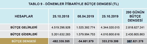 Ankara Büyükşehir Belediyesi 'Hesap Veriyoruz' Dedi: '54,6 milyon TL Açıkla Devralınan Bütçe 387,8 Milyon TL Fazla Verdi'