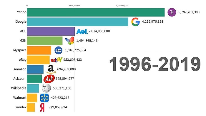 1996'dan 2019'a En Popüler İnternet Siteleri