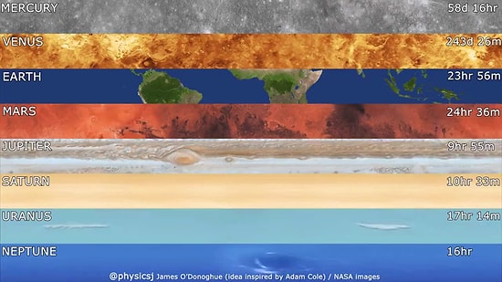 Tek Bir Görüntüde Gezegenlerin Dönüş Hızı Karşılaştırması!