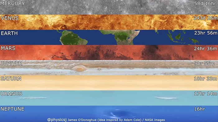 Tek Bir Görüntüde Gezegenlerin Dönüş Hızı Karşılaştırması!