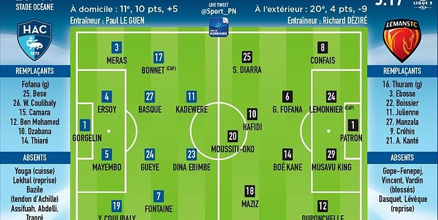 17. haftadada Le Havre, evinde Le Mans'ı 2-0'la geçti. Ertuğrul ve Umut yine 90 dakika sahada kaldılar.