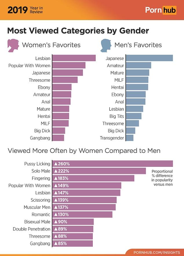 Kadınların ve erkeklerin en çok izlediği kategoriler şöyle gösterilmiş...