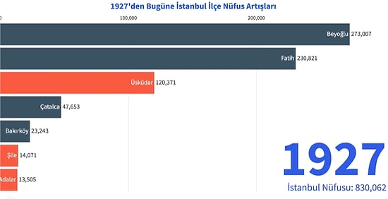 1927'den Günümüze İstanbul'un İlçe Nüfusları Nasıl Değişiklik Gösterdi?