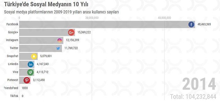 Türkiye'de Son 10 Yılda Sosyal Medya Kullanıcı Sayıları!