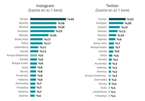 Sosyal Medya Bağımlısı Çıktık: Twitter ve Instagram Kullanımında Avrupa'nın İki Katıyız