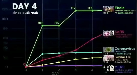 Koronavirüsü ve Diğer Virüs Salgınlarının Karşılaştırmalı Olarak Gün Gün Artışını Gösteren Grafik!