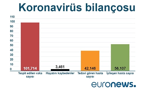 İtalya'da Koronavirüsten Bir Günde 49 kişi Öldü: Dünya Genelindeki Vaka Sayısı 100 Bini Aştı