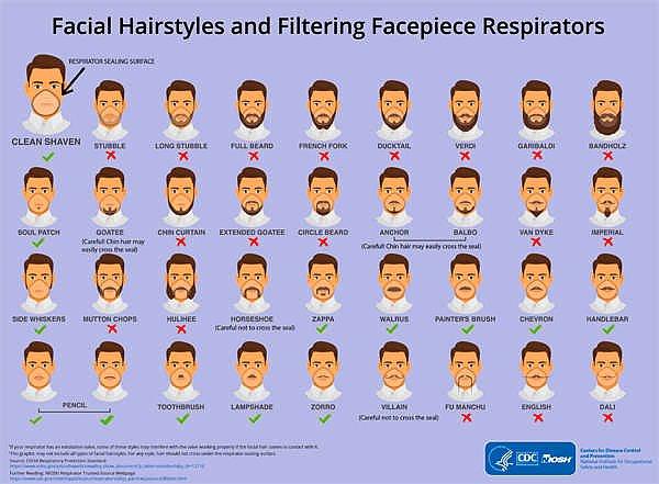 Koronavirüs haberleri arttığında sosyal medyada hangi sakal ve bıyık tarzlarının maske takmayı engellediği, hangilerinin engellemediğine dair bir infografik yayılmaya başladı.