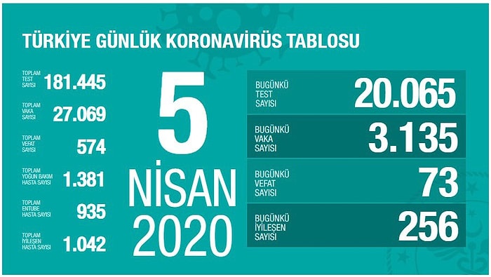 Sağlık Bakanı Koca: 'Bugünkü Vefat Sayısı 73, Yeni Vaka ise 3.135