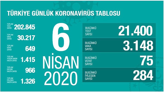 Son Bilgiler Paylaşıldı: Koronavirüs Nedeniyle Ölenlerin Sayısı 649'a Yükseldi