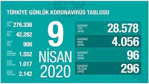 Koronavirüs Canlı Blog | 180 Yerleşim Yerinde 122 Bin 500 Kişi Karantinada