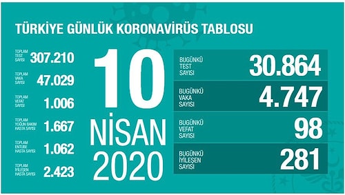 Sıhhat Bakanı Koca: '2 Bin 423 Hastamız Güzelleşerek Taburcu Edildi'