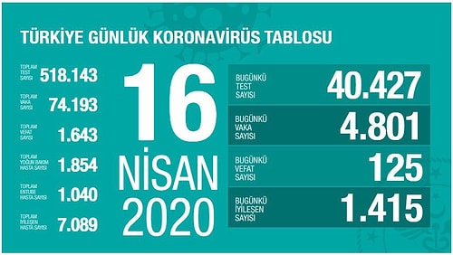 Koronavirüs Salgınında Son 24 Saat: ABD'de Bir Günde 5 Bine Yakın Kişi Öldü