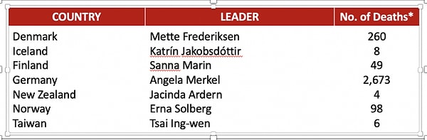 С помощью этой таблицы вы также можете увидеть страны и количество смертей, управляемых женщинами: