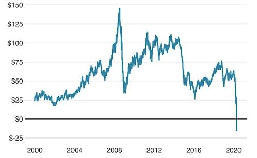 Tarihi Düşüş: ABD'de Petrol İlk Defa Negatif Fiyattan İşlem Gördü