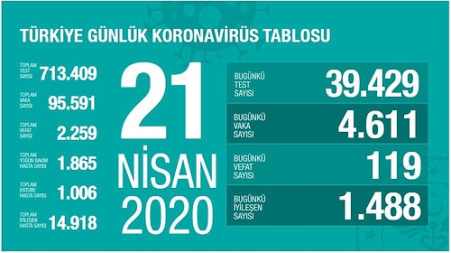 Türkiye'de Koronavirüs: Bugün 119 Kişi Hayatını Kaybetti