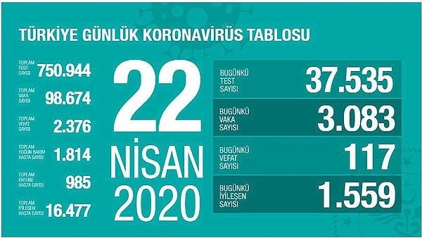 Türkiye'de 22 Nisan itibarıyla 98 bin 674 koronavirüs vak'ası bulunuyor.