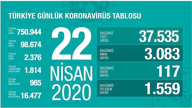 Türkiye'de 22 Nisan itibarıyla 98 bin 674 koronavirüs vak'ası bulunuyor.