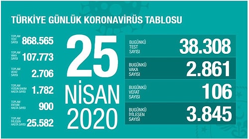 Türkiye'de Koronavirüste Son Durum: 106 Kişi Hayatını Kaybetti, Vaka Sayısı 107 Bin 773