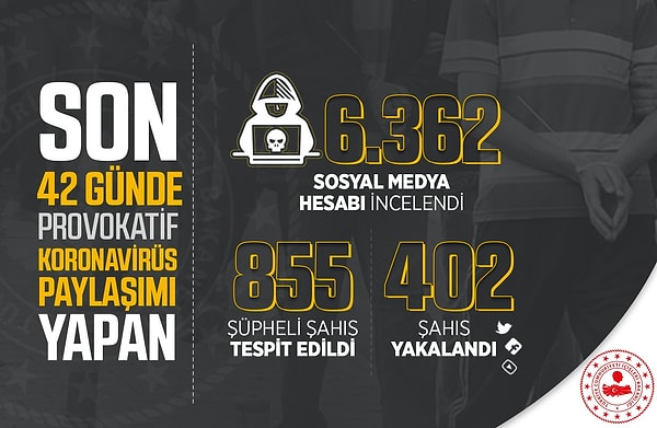 İçişleri Bakanlığı: Asılsız koronavirüs paylaşımları yapan 855 şüpheli tespit edildi, 402 kişi yakalandı