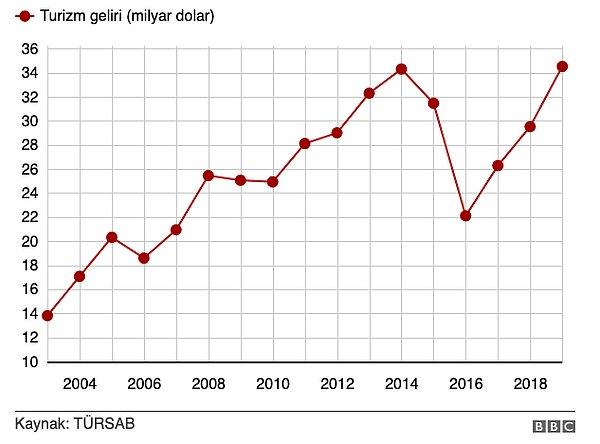 Türkiye'nin turizm geliri 2019'da rekor kırmıştı.