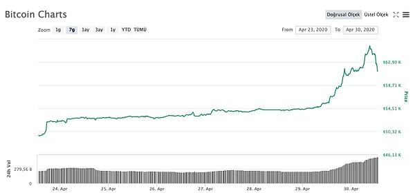 30 Nisan'da gün içinde 65 bin TL'ye kadar çıkan Bitcoin bu içeriği hazırladığımız an itibarıyla 61.346 TL'den işlem görüyor.