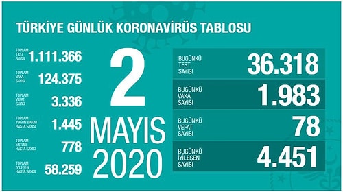 Koronavirüste Bugün: Dünya Genelinde Vaka Sayısı 3.5 Milyona Yaklaştı