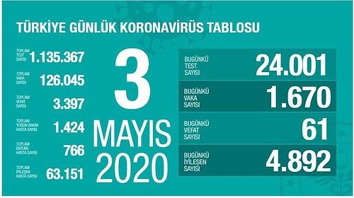 Koronavirüs Türkiye: Vak'a ve Ölüm Sayılarında Düşüş Sürüyor