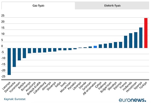 İlk Sırayı Kaptırmadık: Avrupa'da Doğal Gaz Fiyatlarının En Çok Arttığı Ülke Türkiye Oldu