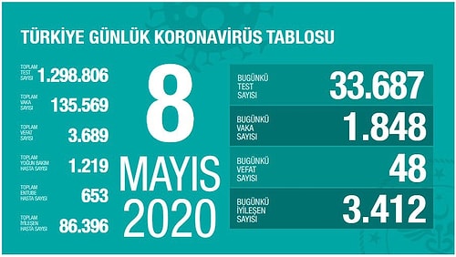 8 Mayıs Koronavirüs Tablosu: Can Kaybı 48'e Kadar Düştü