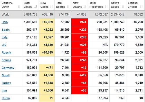 Koronavirüs Canlı Blog | Dünya Genelinde Vaka Sayısı 4 Milyona Yaklaştı