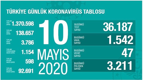 Koronavirüs Günlüğü: Son 24 Saatte Türkiye ve Dünyadan Öne Çıkan Gelişmeler