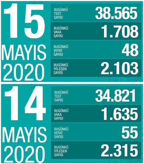 Koronavirüs Tablosu: Bir Günde 41 Can Kaybı, Bin 610 Yeni Vaka