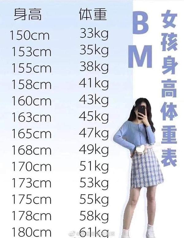 Bizim göbekler, yan yağlar hareketsizlikten ve stres yüzünden almış başını giderken, bugün sosyal medyada şöyle bir şey çıktı. Bu görmüş olduğunuz tablo, iddiaya göre Koreli kadınların ideal kilo-boy ölçüsü.