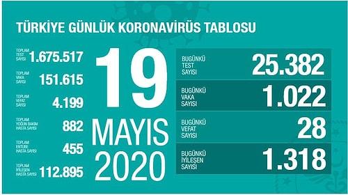 Koronavirüs Türkiye: Bugünkü Vaka Sayısı Bin 22, Can Kaybı 28