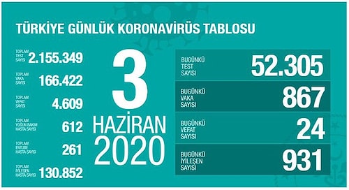 Türkiye'de Koronavirüs: Bugünkü Can Kaybı 24