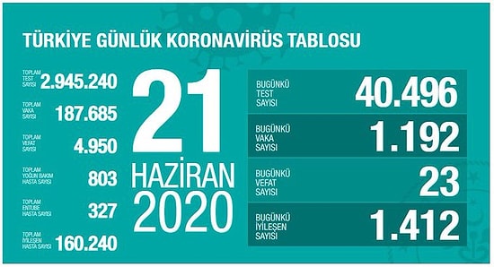 Koca, Yoğun Bakım Sayılarını Açıkladı: Son 24 Saatte 23 Kişi Hayatını Kaybetti