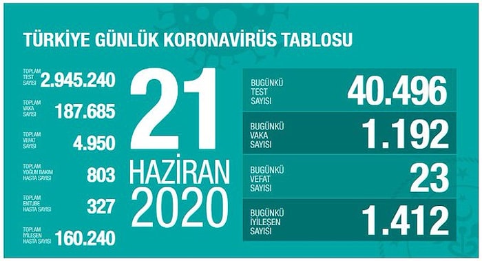 Koca, Yoğun Bakım Sayılarını Açıkladı: Son 24 Saatte 23 Kişi Hayatını Kaybetti