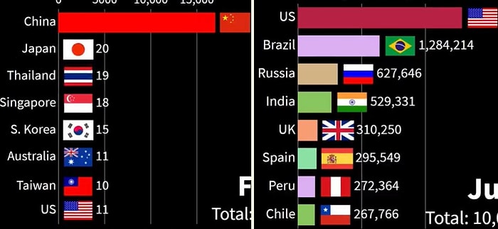 Koronavirüs Salgınında Dünya Genelinde 10 Milyon Vak'aya Ulaşıldı: Gün Gün En Çok Vak'a Görülen Ülkeler