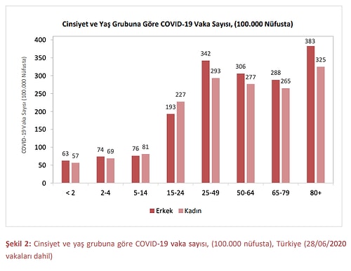 Sağlık Bakanlığı Koronavirüs Vakalarının Dağılımını ve Yaş Aralığını Gösteren Verileri Açıkladı