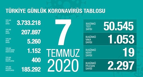 Son 24 Saatte 19 Can Kaybı, 1.053 Vaka: 'Taburcu Ettiğimiz Hasta Kadar Yeni Hasta Yatırıyoruz'