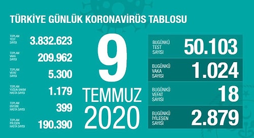 24 Saatte 18 Can Kaybı, 1024 Yeni Vaka Açıklandı