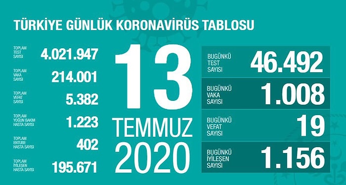 En Çok Vaka Görülen İller İstanbul, Ankara, Gaziantep: Son 24 Saatte 19 Kişi Yaşamını Yitirdi