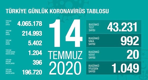 Vaka Sayısı Tekrar Binin Altında: Son 24 Saatte Koronavirüsten 20 Kişi Hayatını Kaybetti